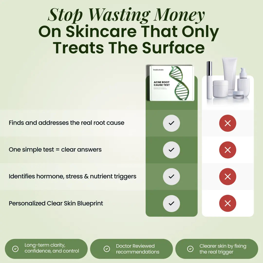 BreakoutLabs Acne Root Cause Test BreakoutLabs