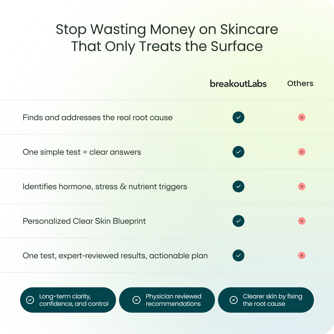 Acne Root Cause Test Kit