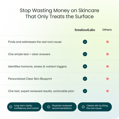 Acne Root Cause Test Kit