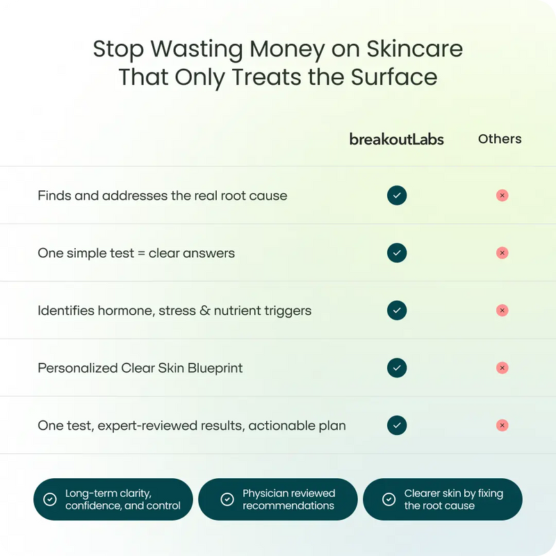 Acne Root Cause Test Kit BreakoutLabs